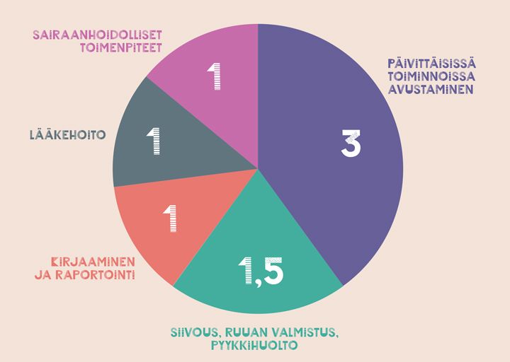 Infografiikka aamuvuoron työtehtävistä. Päivittäisissä toiminnoissa avustaminen 3 tuntia. Siivous jne. 1,5 tuntia. Kirjaaminen 1 tunti. Lääkehoito 1 tunti. Sairaanhoidon toimet 1 tunti.