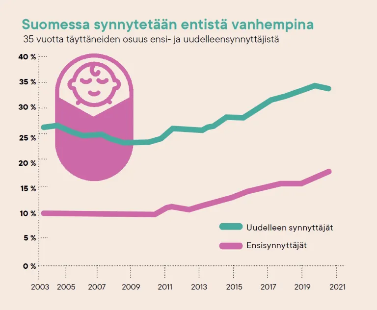 Grafiikka siitä, kuin Suomessa synnytetään entistä vanhempina.