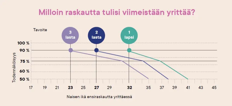 Graafinen taulukko siitä milloin raskautta tulisi viimeistään yrittää.