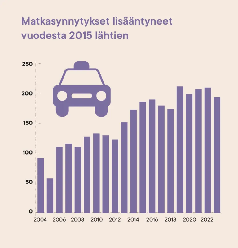 Graafinen taulukko matkasynnytysten lisääntymisestä.