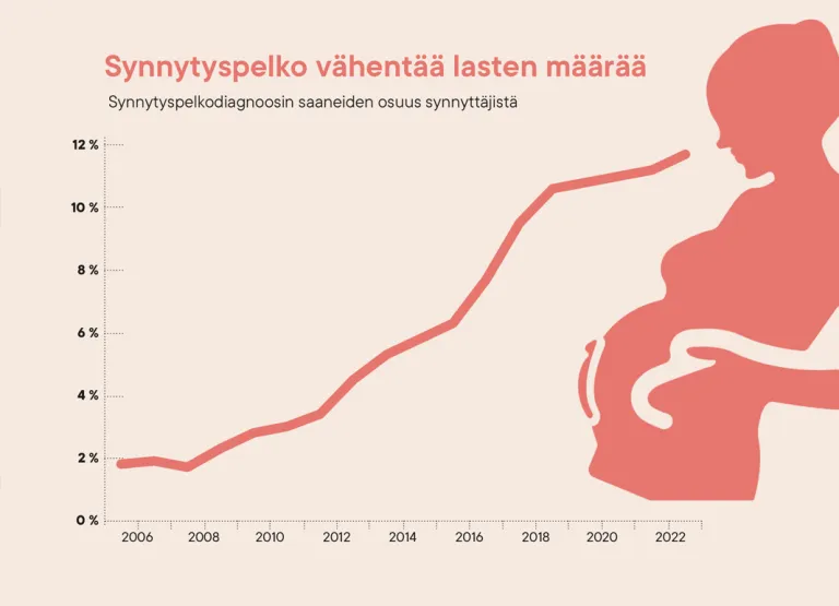 Graafinen taulukko synnytyspelosta. Siluettikuva raskaana olevasta naisesta taulukon reunassa.